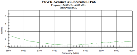 AccoNet Antena 20dBi 5GHz IP66