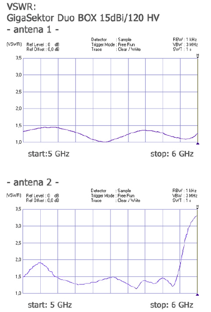 VSWR GigaSektor Duo BOX 15 120 HV