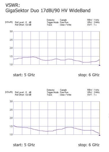 VSWR GigaSektor Duo 1790 HV WideBand