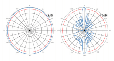 Characteristics GrandEter 11 V 5GHz Omni Directional antenna