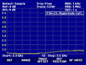 VSWR Cyberbajt LineEter 19dBi 2,4GHz