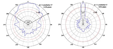 Cyberbajt V-LineSektor 17dBi 2.4GHz