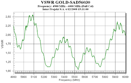 VSWR Gold WiFi SAD56030