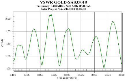 VSWR Gold WiFi SAS35018