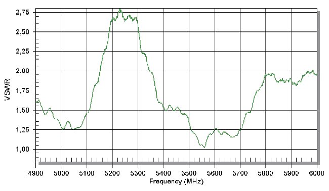 VSWR Gold WiFi SAS56016