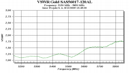 VSWR Gold WiFi SAS56017 120AL