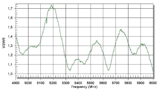 Sector Antenna Sunparl SAS56017 VSWR