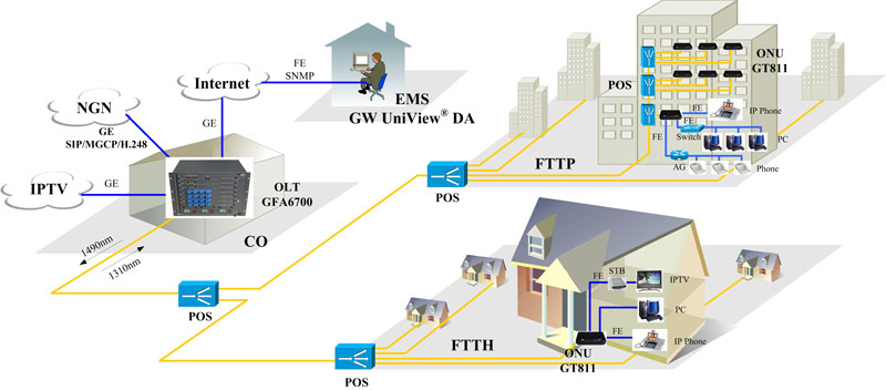 GT811 application example