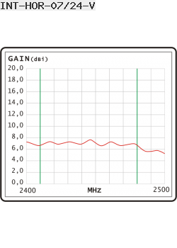 Antena Dookólna Interline 2,4GHz 7dBi