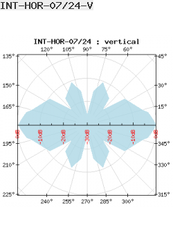 Antena Dookólna Interline 5GHz 12dBi