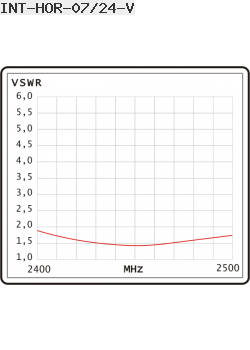 VSWR Antena Dookólna Interline 2,4GHz 7dBi