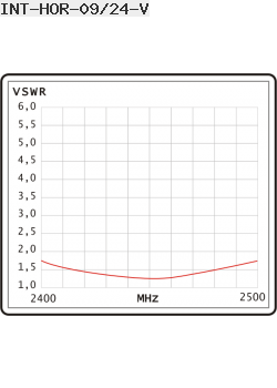 VSWR Antena Dookólna Interline 2,4GHz 9dBi