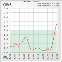 Antena Dookólna Interline 5GHz 12dBi