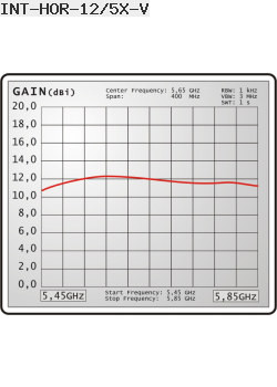 Antena Dookólna Interline 5GHz 12dBi