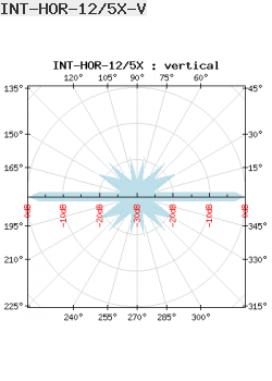 Interline Omnidirectional Antenna 5GHz 12dBi