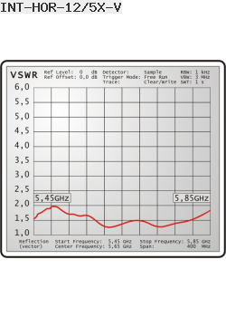 VSWR Interline Omnidirectional Antenna 5GHz 12dBi