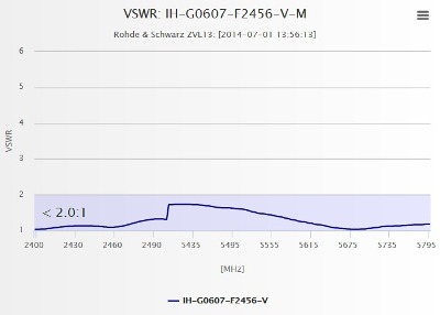 VSWR Antena Dookólna Interline 2,4GHz 7dBi