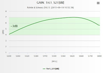 VSWR Antena Dookólna Interline 2,4GHz 7dBi