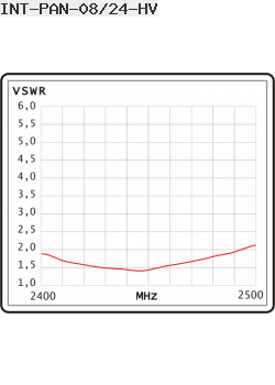 VSWR Antena Panelowa Interline 2,4GHz 8dBi