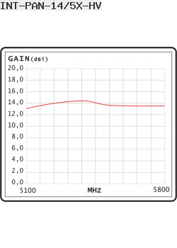 Interline Panel Antenna 5GHz 14dBi