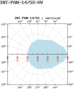 Interline Panel Antenna 5GHz 14dBi