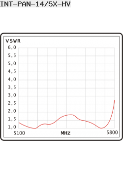 VSWR Antena Panelowa Interline 5GHz 14dBi