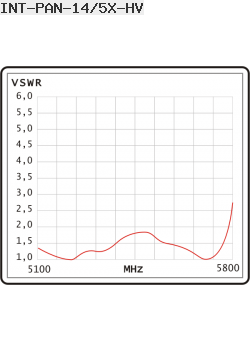 VSWR Antena Panelowa Interline 5GHz 14dBi