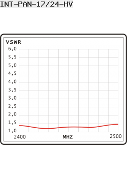 VSWR Antena Panelowa Interline 2,4GHz 17dBi