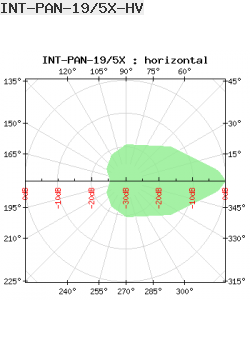 Interline Panel Antenna 5GHz 19dBi