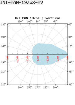 Antena Dookólna Interline 5GHz 12dBi