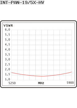 VSWR Interline Panel Antenna 5GHz 19dBi