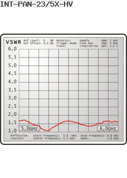 VSWR Antena Panelowa Interline 5GHz 23dBi