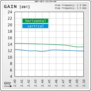 Interline Panel Antenna 2.4GHz 12dBi