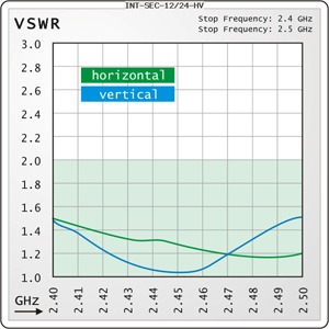 VSWR Interline Panel Antenna 2.4GHz 12dBi