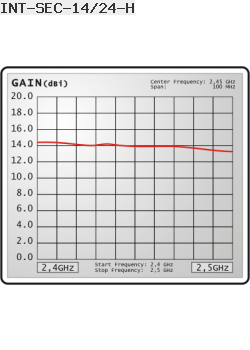 Interline sector antenna 5GHz 14dBi