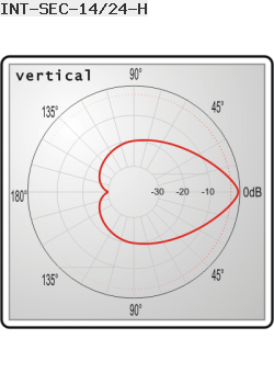 Interline sector antenna 5GHz 14dBi