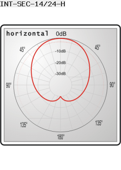 Antena Sektorowa Interline 2.4GHz 14dBi