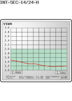 VSWR Antena Sektorowa Interline 2.4GHz 14dBi