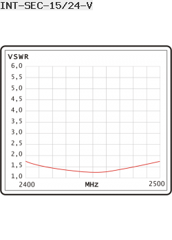 VSWR Antena Sektorowa Interline 2.4GHz 15dBi