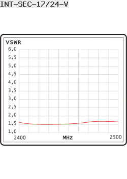 VSWR Antena Sektorowa Interline 2.4GHz 17dBi