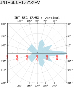 Antena Sektorowa Interline 5GHz 17dBi