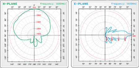 Antena Sektorowa Interline 5GHz 17dBi