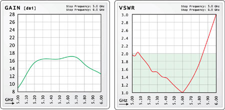 VSWR Antena Sektorowa Interline 5GHz 17dBi