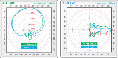 Antena Dookólna Interline 5GHz 12dBi