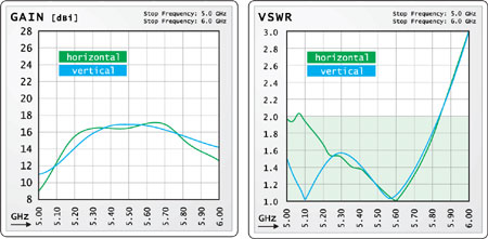 VSWR Antena Dookólna Interline 5GHz 12dBi