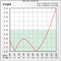 Antena Sektorowa Interline 5GHz 17dBi