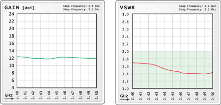 VSWR Antena Sektorowa Interline 5GHz 17dBi