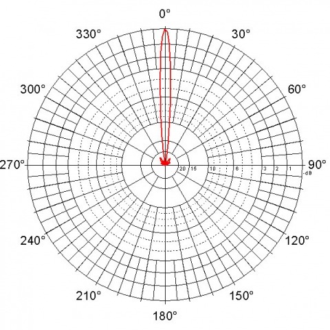 Antena Paraboliczna Jirous JRC 29ex MIMO charakterystyka promieniowania pionowa