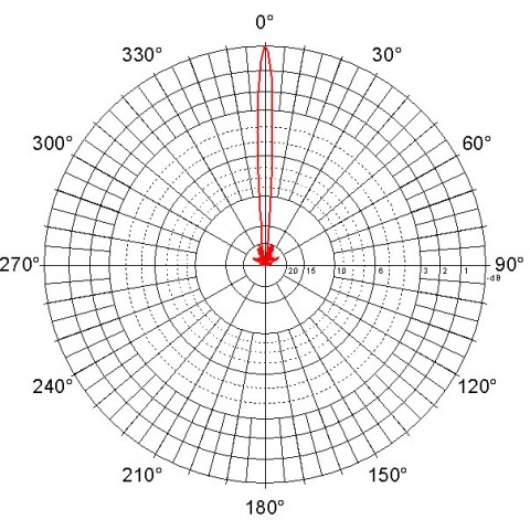 Antena Paraboliczna Jirous JRC 29ex MIMO charakterystyka promieniowania pozioma