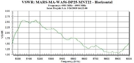 MARS Antena panelowa MARS-MA-WA56-DP25-MNT22